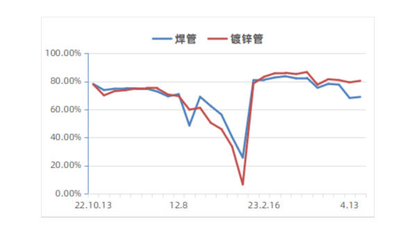 2023年4月國內焊接鋼管產(chǎn)量仍將小幅下降